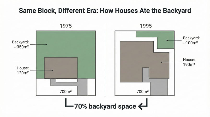 Lot Coverage Comparison 1975 vs 1995