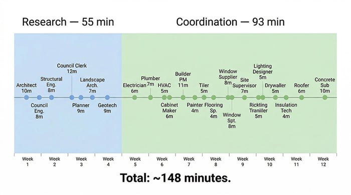 Timeline showing 21 phone calls spread across 12 weeks totalling under two hours, divided into research calls and coordination calls