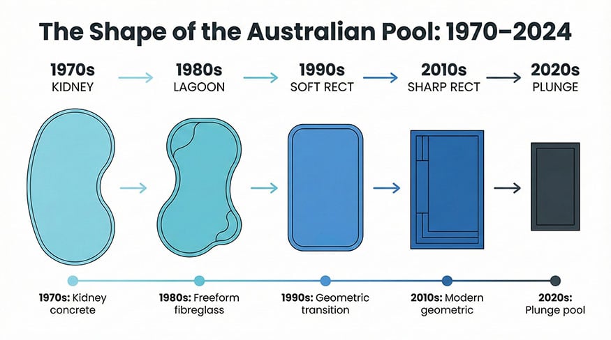 Pool Shape Evolution Timeline