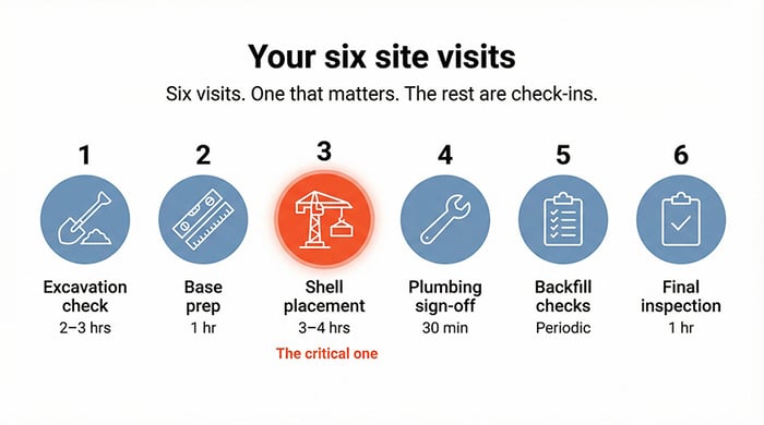 Six icons showing the owner's site visits during pool installation, with shell placement day highlighted as the critical attendance moment