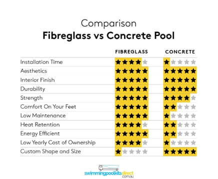 concrete vs fibreglass