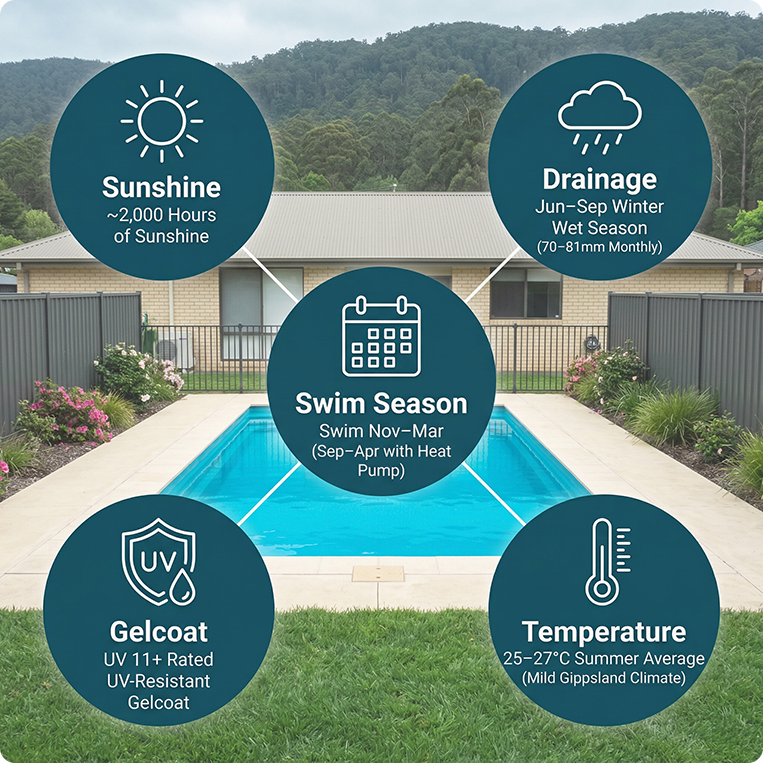 weather for swimming in Traralgon