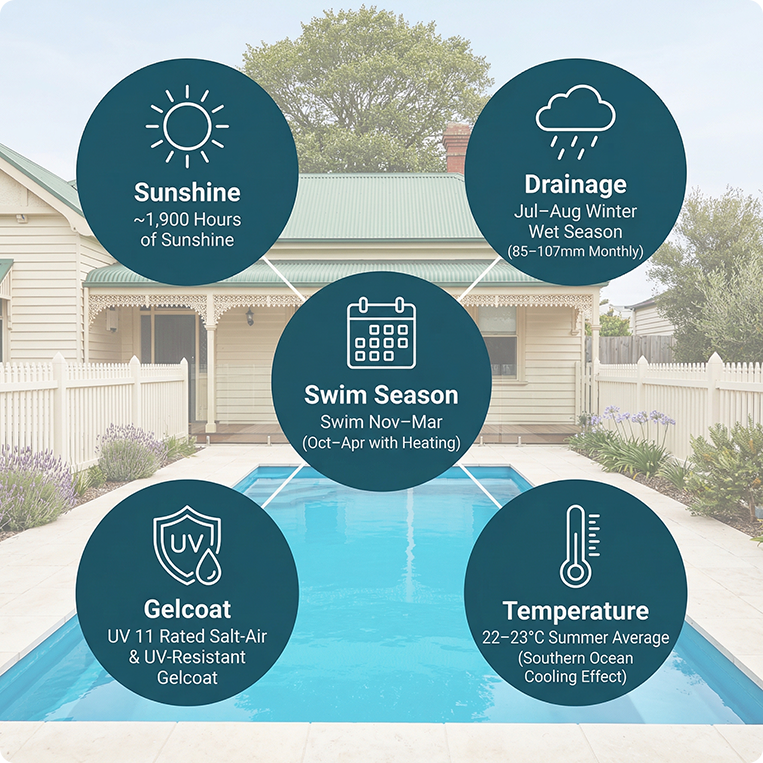 weather for swimming in Warrnambool