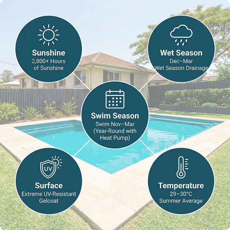 weather for swimming brisbane southside