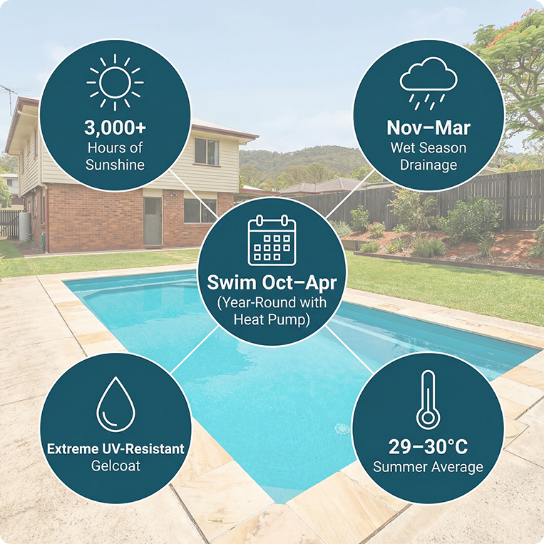 brisbane west westher for swimming