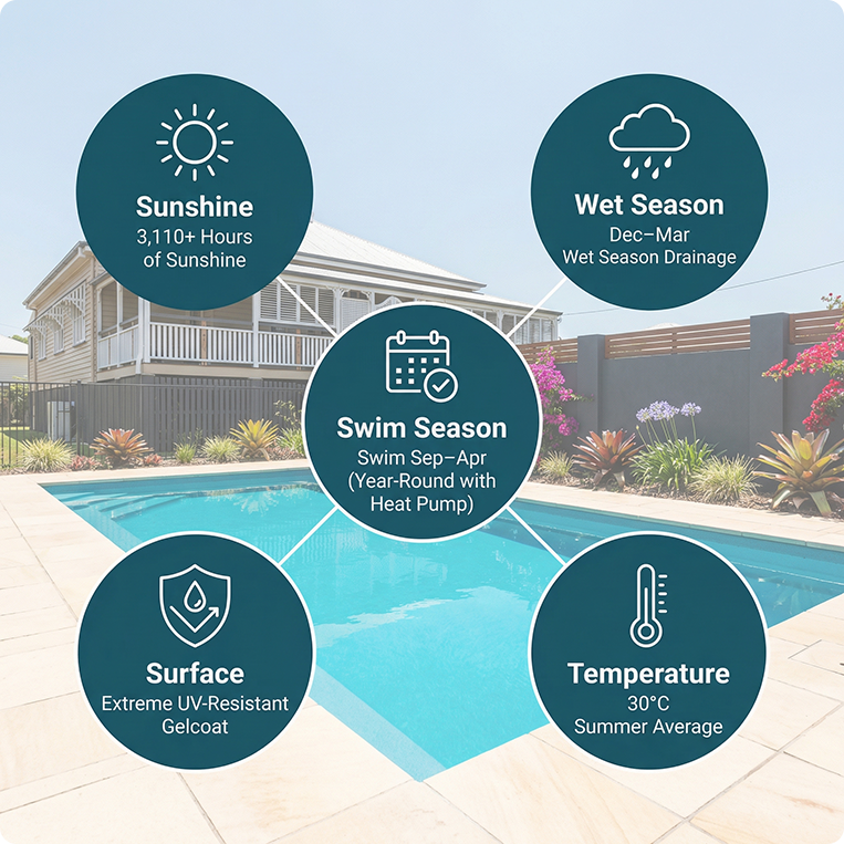 weather conditions for swimming in bundaberg