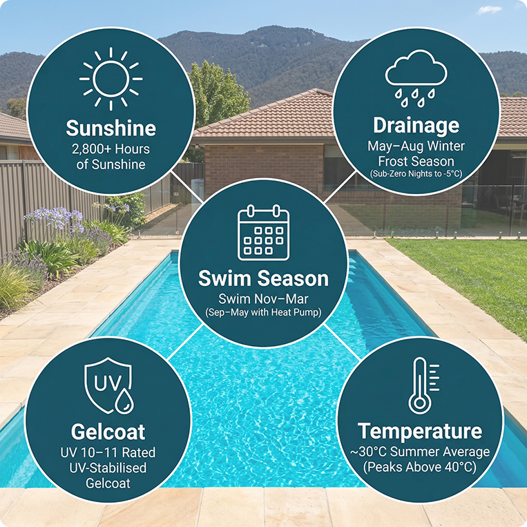 weather for swimming in canberra