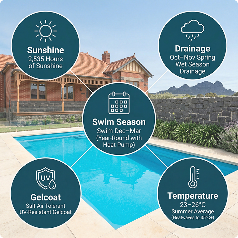 weather for swimming geelong