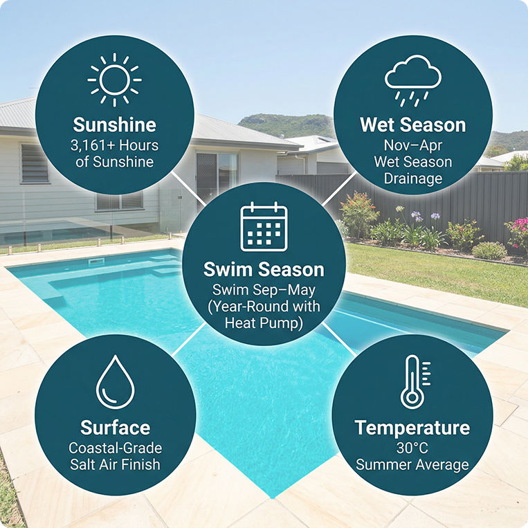 weather for swimming in gladstone