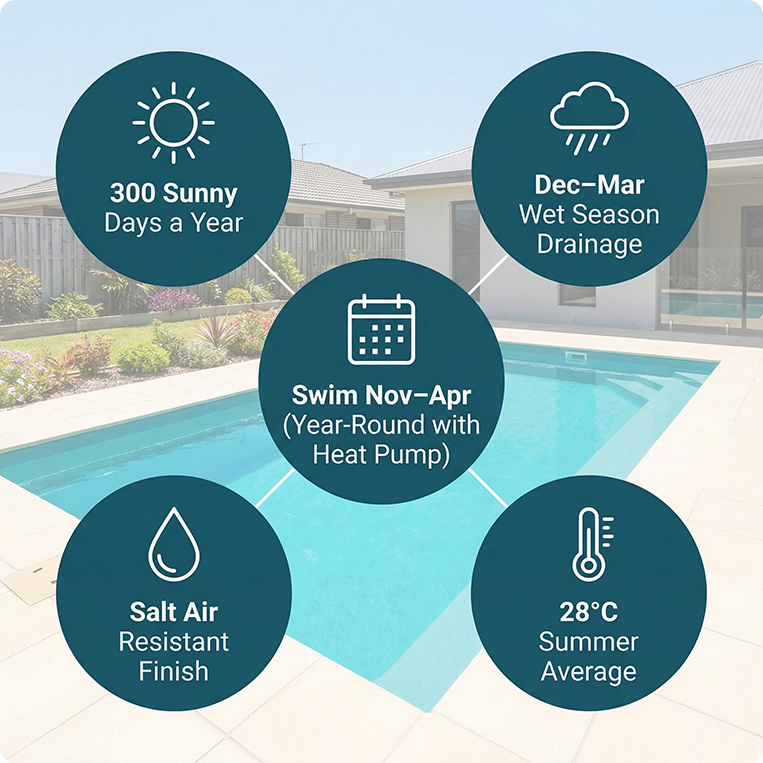 weather conditions for swimming gold coast