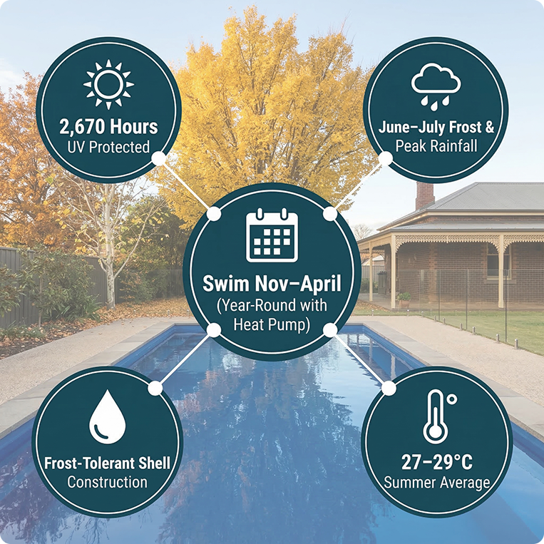 weather for swimming in goulburn