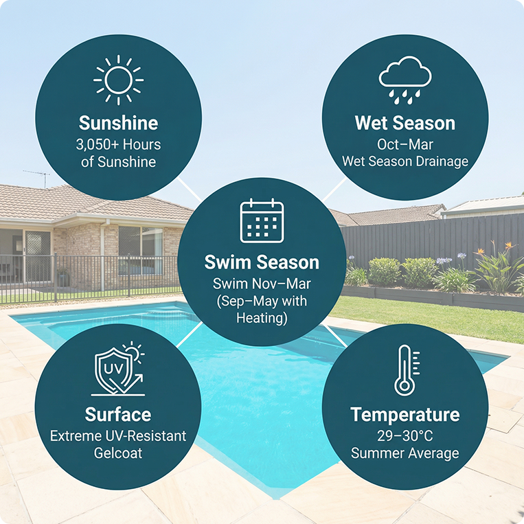 weather for swimming logan city