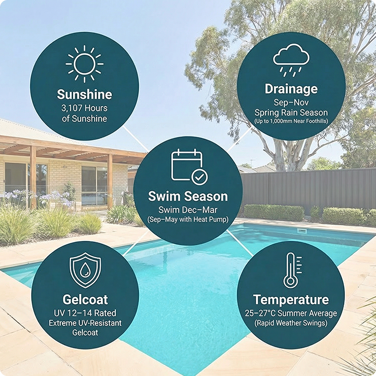 weather for swimming melbourne east