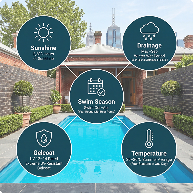 weather for swimming melbourne north