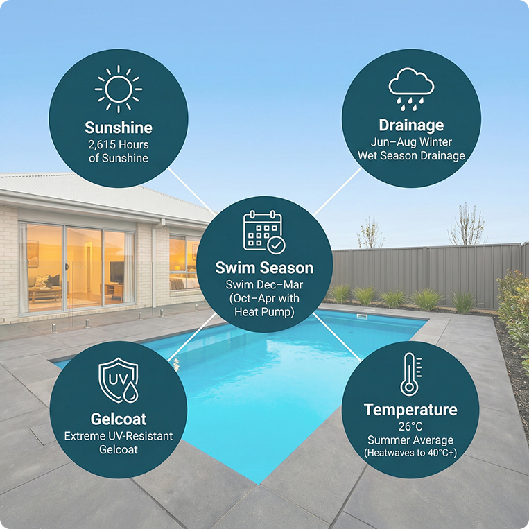 weather for swimming in melton