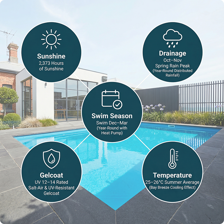 weather for swimming south melbourne