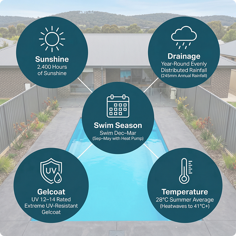 weather for swimming in sunburry