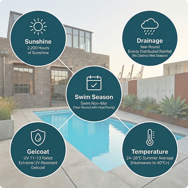 weather for swimming in west melbourne