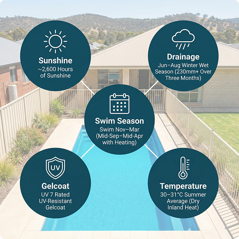 weather for swimming in wodonga